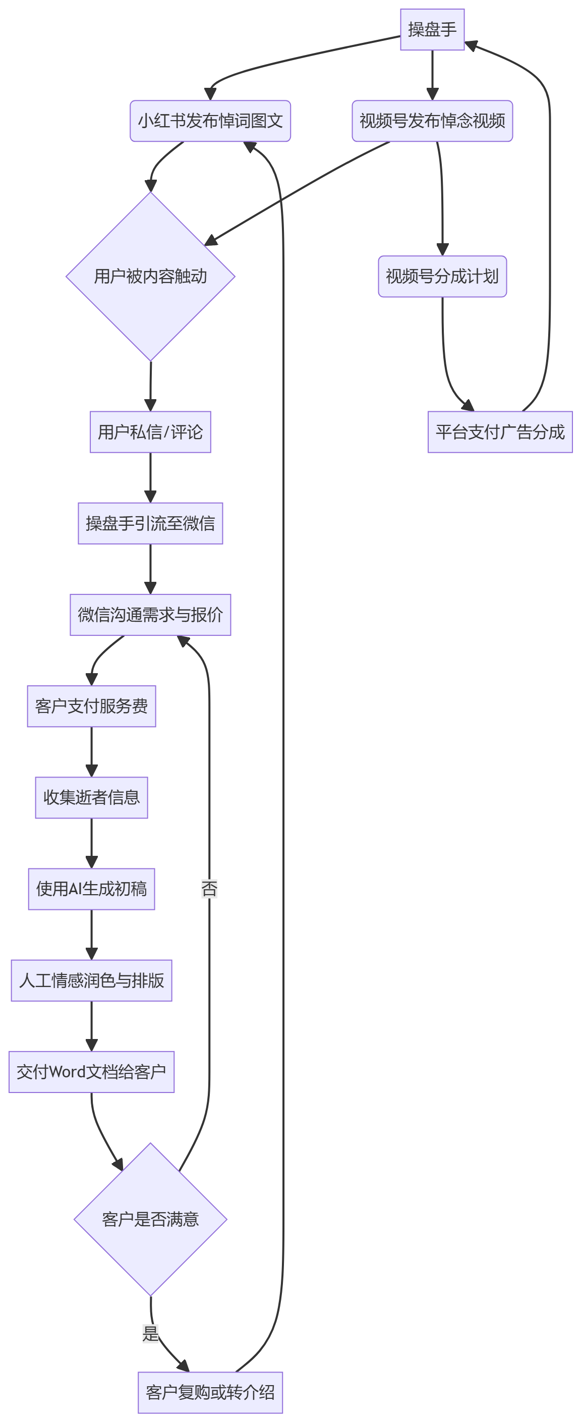 核心商业逻辑拆解